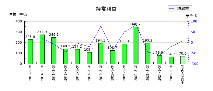 アテクトの通期の経常利益推移
