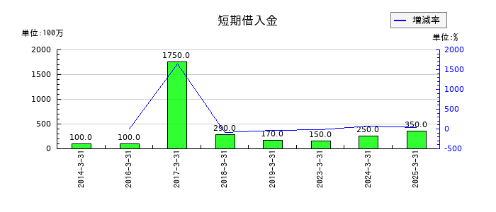 アテクトの短期借入金の推移
