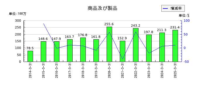 アテクトの商品及び製品の推移