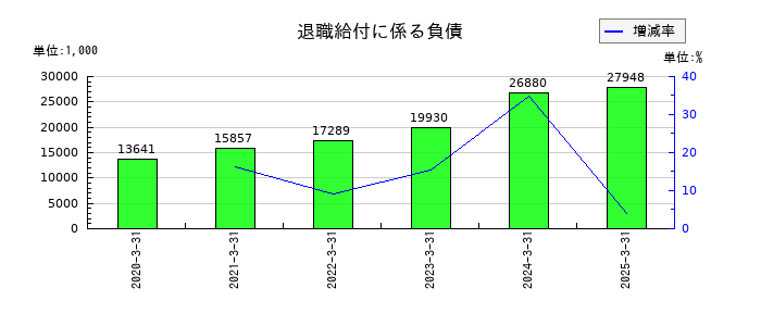 アテクトの退職給付に係る負債の推移
