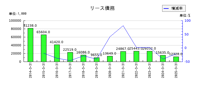 アテクトのリース債務の推移