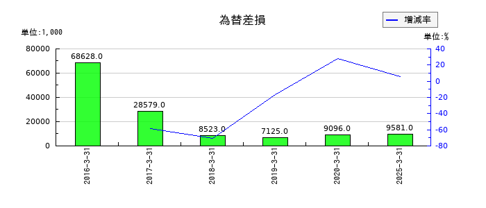 アテクトの為替差損の推移