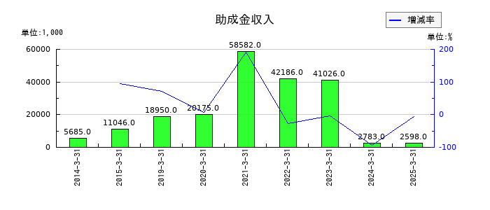 アテクトの助成金収入の推移