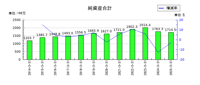 アテクトの純資産合計の推移