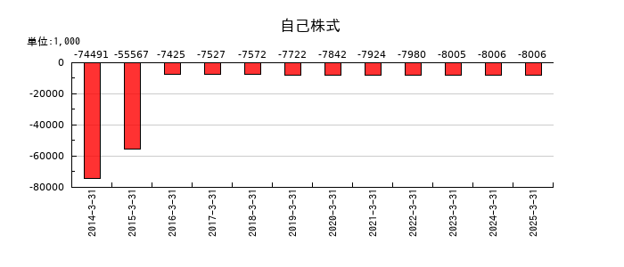 アテクトの自己株式の推移