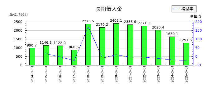 アテクトの長期借入金の推移