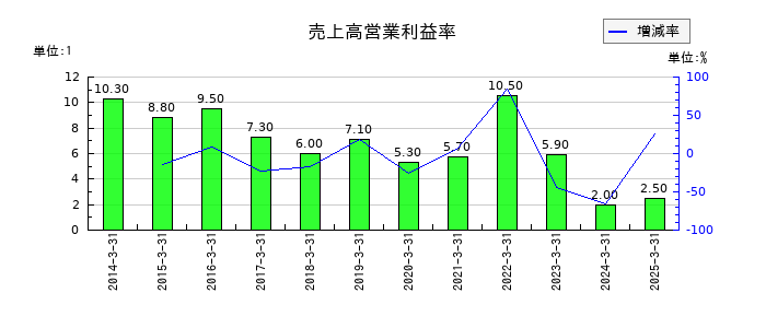 アテクトの売上高営業利益率の推移
