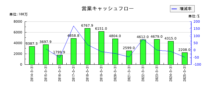 タカギセイコーの営業キャッシュフロー推移