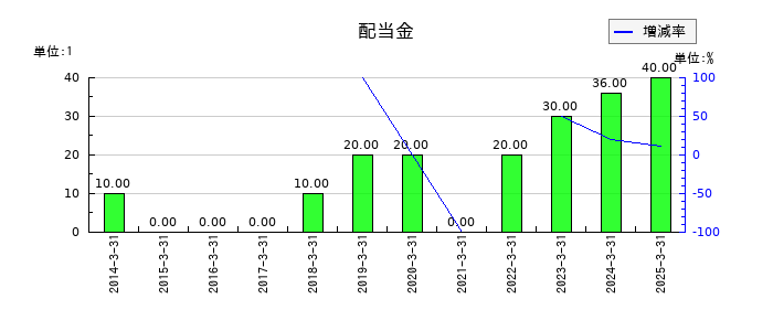 タカギセイコーの年間配当金推移