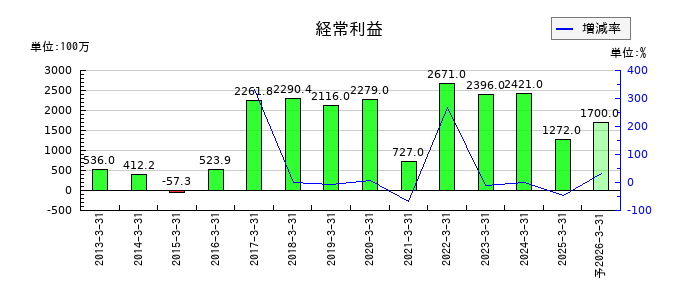タカギセイコーの通期の経常利益推移