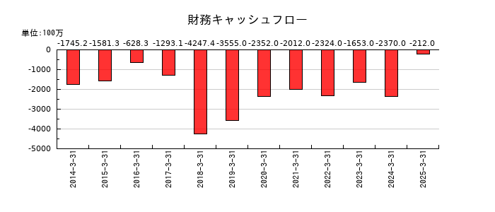 タカギセイコーの財務キャッシュフロー推移