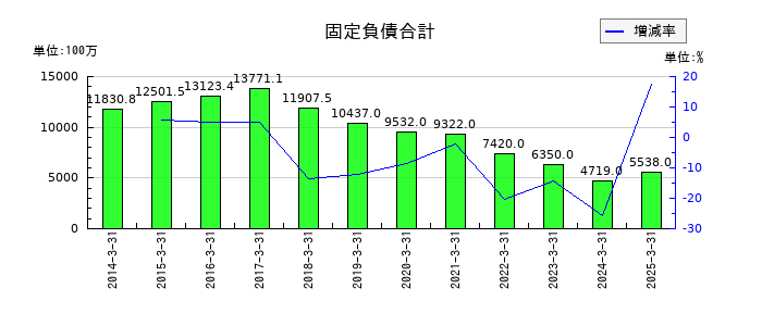 タカギセイコーの固定負債合計の推移
