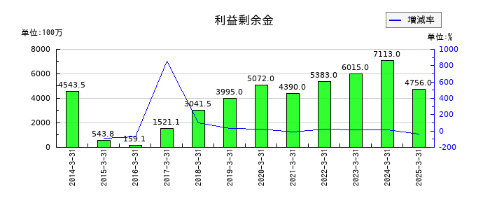 タカギセイコーの利益剰余金の推移