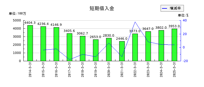 タカギセイコーの短期借入金の推移