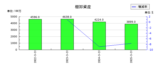 タカギセイコーの棚卸資産の推移