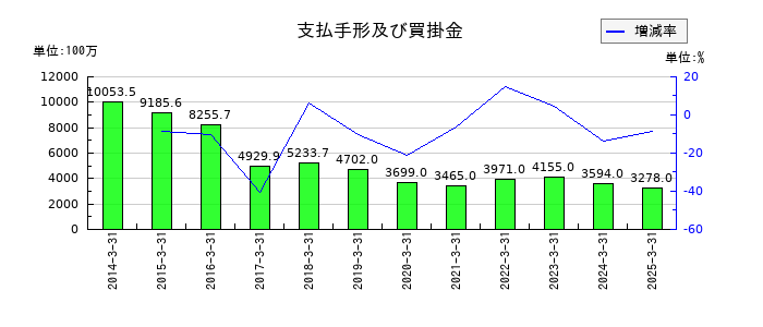 タカギセイコーの支払手形及び買掛金の推移