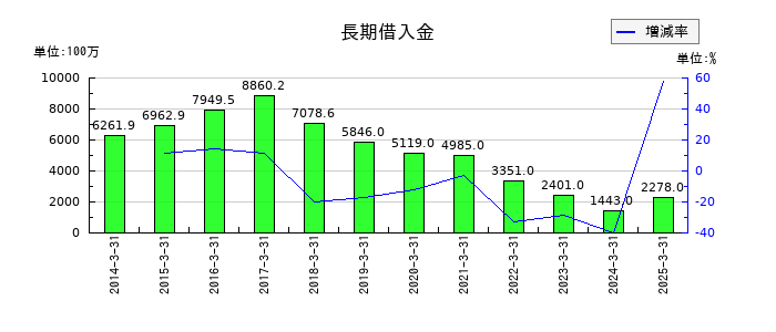 タカギセイコーの長期借入金の推移