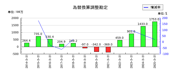タカギセイコーの為替換算調整勘定の推移