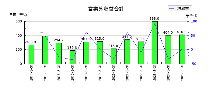タカギセイコーの営業外収益合計の推移