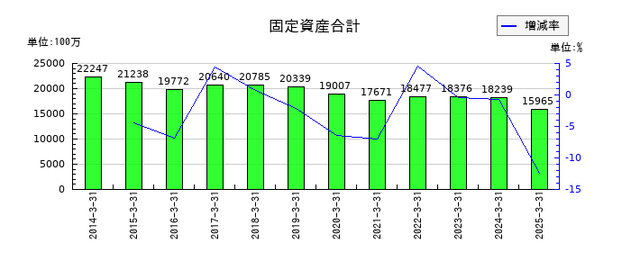タカギセイコーの固定資産合計の推移