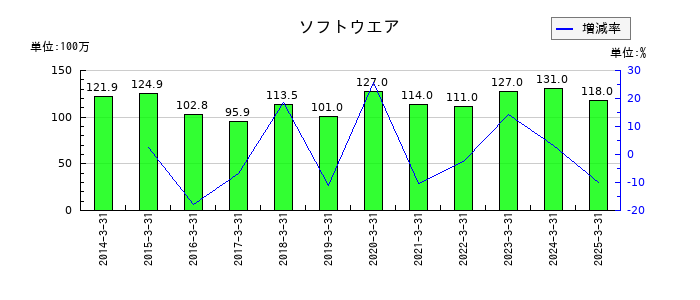 タカギセイコーのソフトウエアの推移