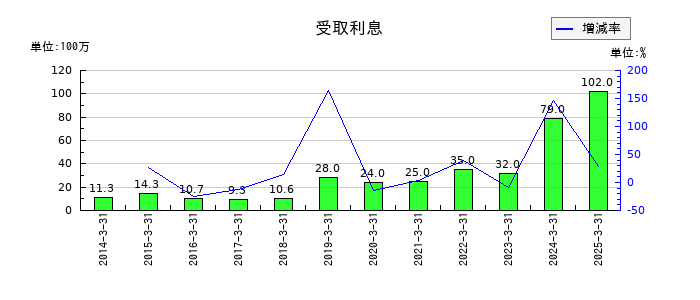 タカギセイコーの受取利息の推移