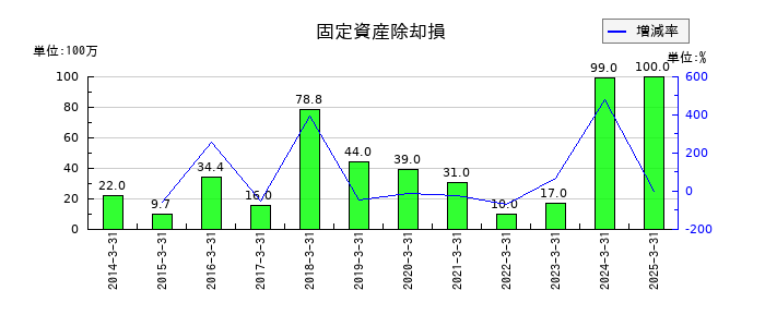 タカギセイコーの固定資産除却損の推移