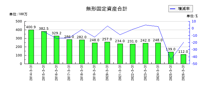 タカギセイコーの繰延税金資産の推移