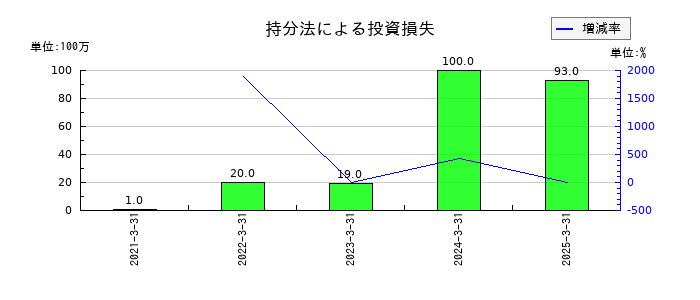 タカギセイコーの持分法による投資損失の推移