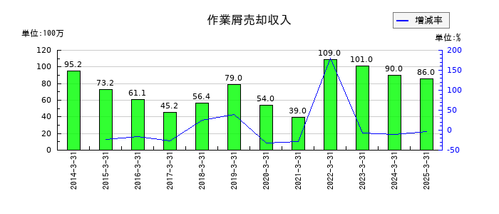 タカギセイコーの作業屑売却収入の推移