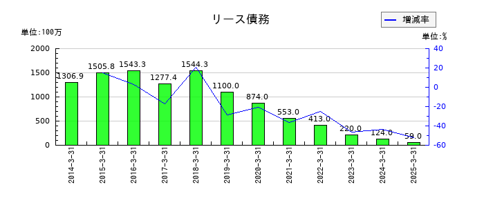 タカギセイコーのリース債務の推移