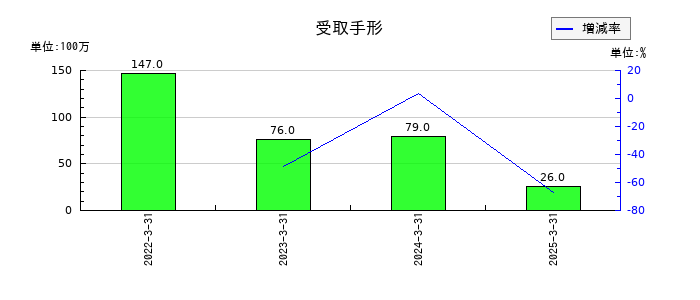 タカギセイコーの受取手形の推移