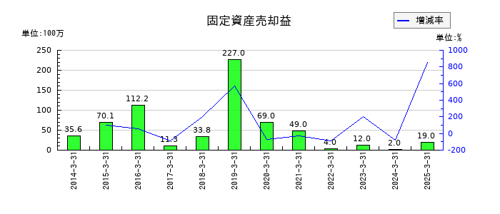タカギセイコーの固定資産売却益の推移