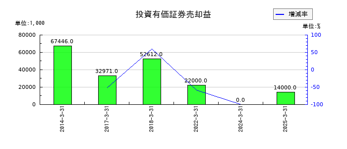 タカギセイコーの投資有価証券売却益の推移