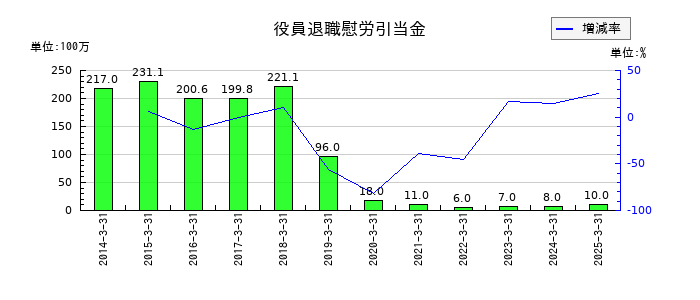 タカギセイコーの役員退職慰労引当金の推移