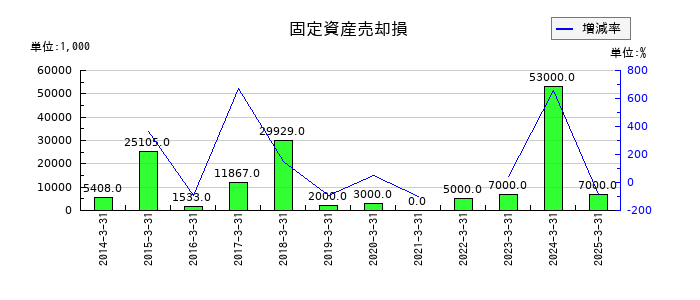 タカギセイコーの固定資産売却損の推移