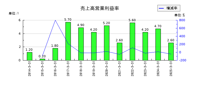 タカギセイコーの売上高営業利益率の推移