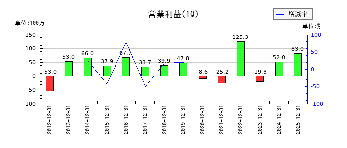 ニックスの第1四半期の営業利益推移
