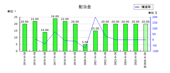ニックスの年間配当金推移