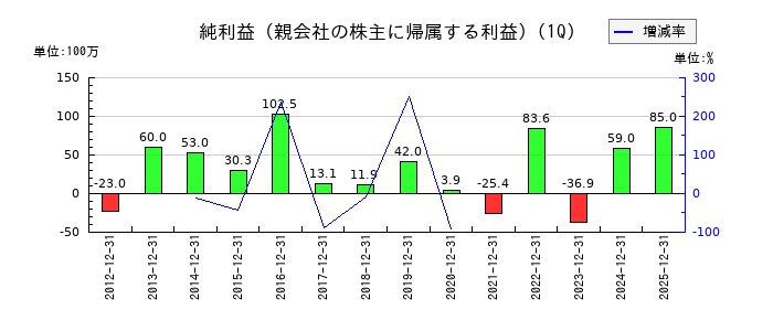ニックスの第1四半期の純利益推移