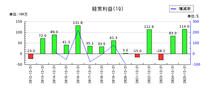 ニックスの第1四半期の経常利益推移