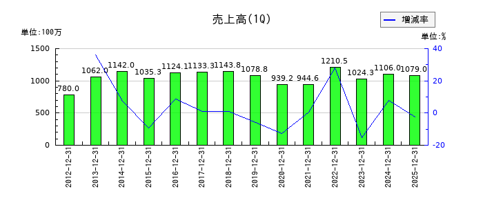 ニックスの第1四半期の売上高推移