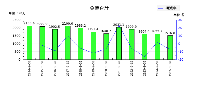 ニックスの負債合計の推移