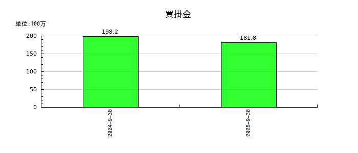 ニックスの買掛金の推移
