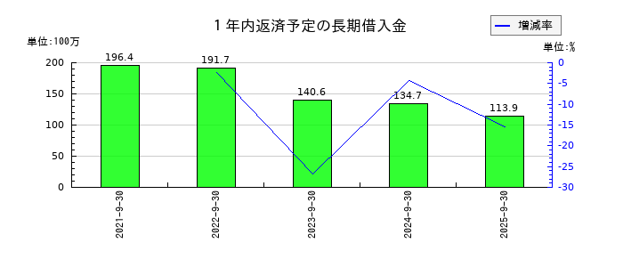 ニックスの１年内返済予定の長期借入金の推移