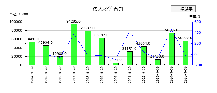 ニックスの法人税等合計の推移