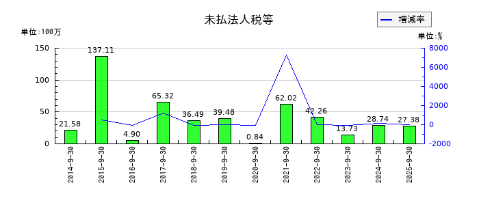 ニックスの営業外費用合計の推移