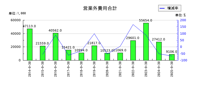 ニックスのリース債務の推移