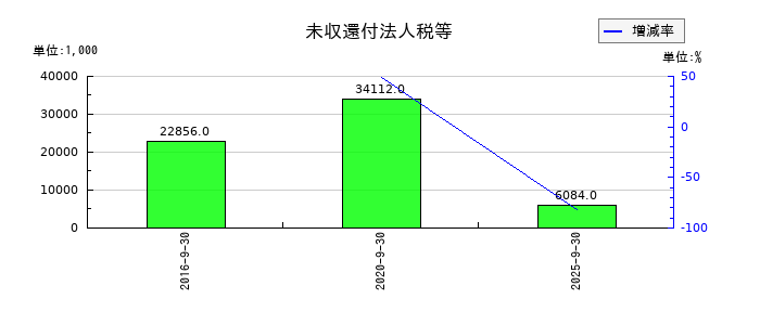 ニックスの未収還付法人税等の推移