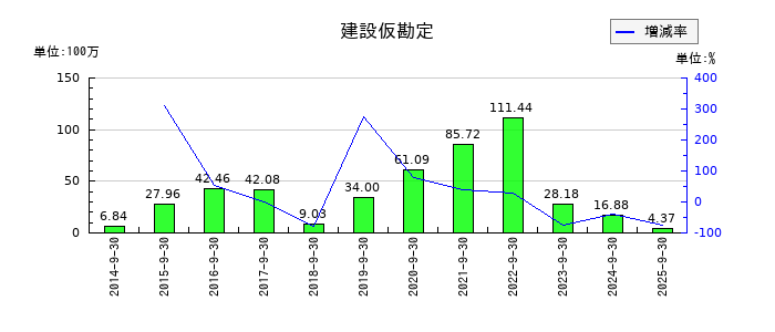 ニックスの建設仮勘定の推移